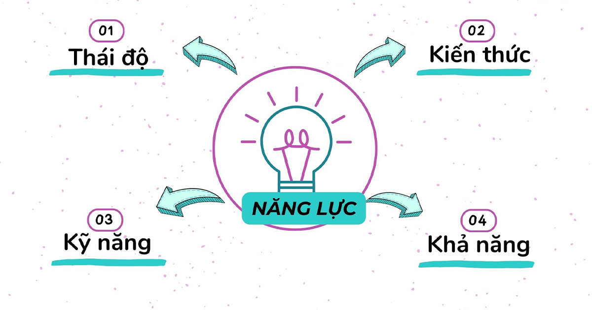 Các yếu tố cấu thành năng lực